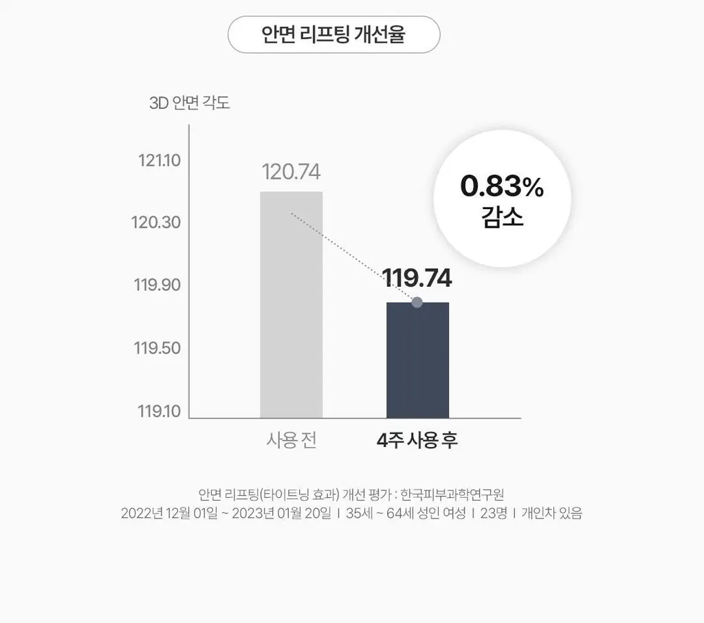 [고현정 PICK] 코이 플로우 리프팅 랩핑 크림 50ml 기획 (+미니 크림 10ml 2ea) 상세페이지 7